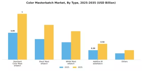 Color Masterbatch Market Segment Image 0