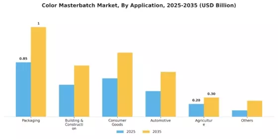 Color Masterbatch Market Segment Image 2