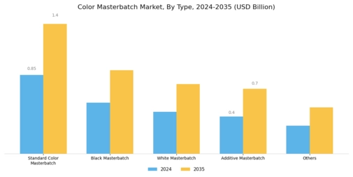 Color Masterbatch Market Segment Image 0