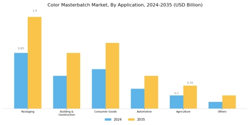Color Masterbatch Market Segment Image 2
