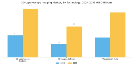 3D Laparoscopy Imaging Market Segment Image 0