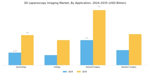3D Laparoscopy Imaging Market Segment Image 1