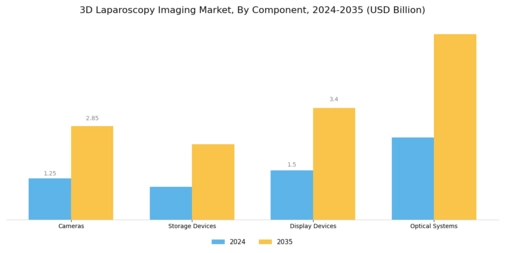 3D Laparoscopy Imaging Market Segment Image 3