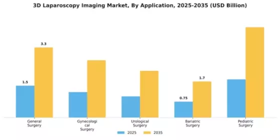 3D Laparoscopy Imaging Market Segment Image 0