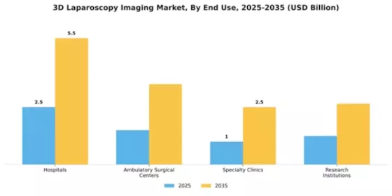 3D Laparoscopy Imaging Market Segment Image 2