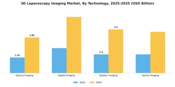 3D Laparoscopy Imaging Market Segment Image 3