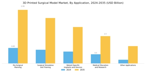 3D Printed Surgical Model Market Segment Image 0
