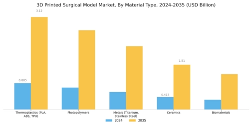 3D Printed Surgical Model Market Segment Image 1
