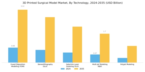 3D Printed Surgical Model Market Segment Image 2