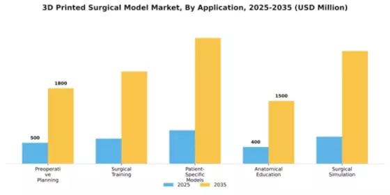 3D Printed Surgical Models Market Segment Image 0