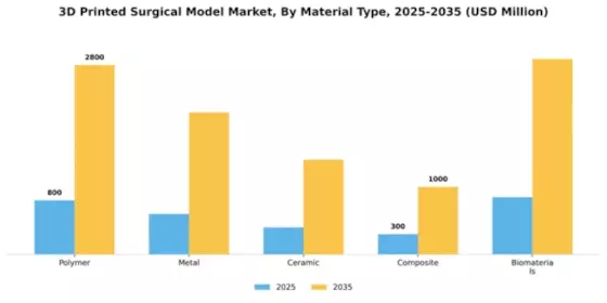 3D Printed Surgical Models Market Segment Image 2