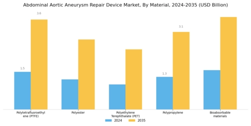 Abdominal Aortic Aneurysm Repair Devices Market Segment Image 0