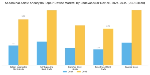 Abdominal Aortic Aneurysm Repair Devices Market Segment Image 3