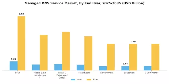 Managed DNS Services Market Segment Image 0