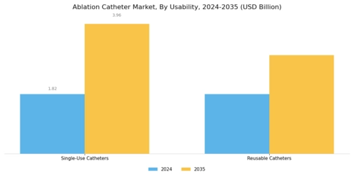 Ablation Catheters Market Segment Image 2