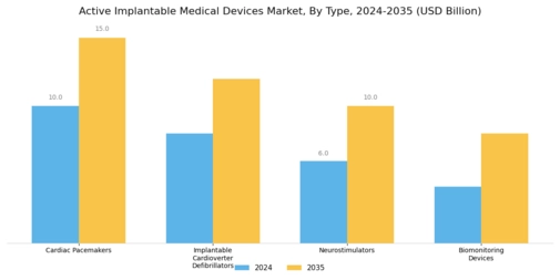Active Implantable Medical Devices Market Segment Image 0
