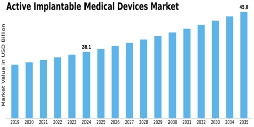 Active Implantable Medical Devices Market Size