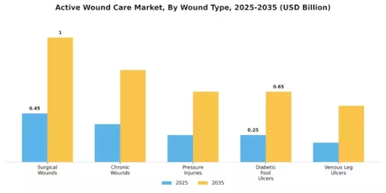 Active Wound Care Market Segment Image 0
