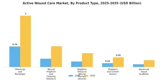 Active Wound Care Market Segment Image 1
