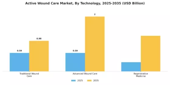 Active Wound Care Market Segment Image 4
