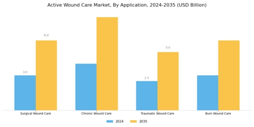 Active Wound Care Market Segment Image 0