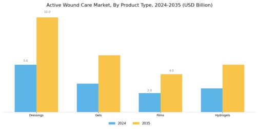 Active Wound Care Market Segment Image 1