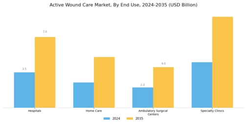 Active Wound Care Market Segment Image 2