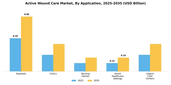 Active Wound Care Market Segment Image 0