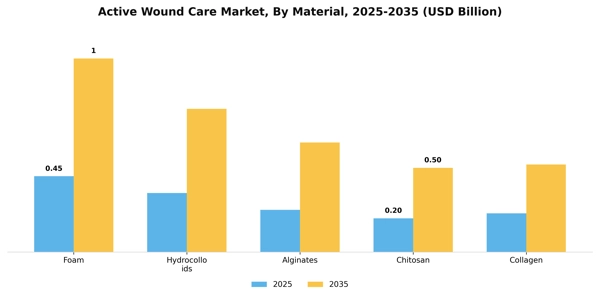 Active Wound Care Market Segment Image 1