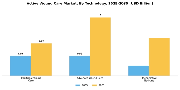 Active Wound Care Market Segment Image 3