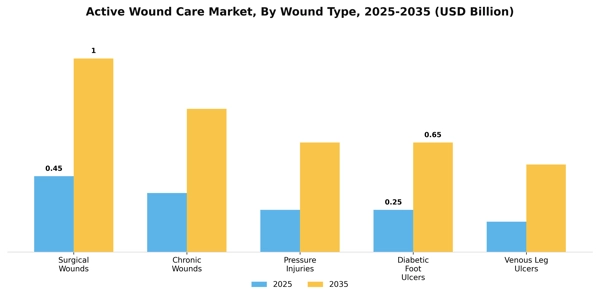 Active Wound Care Market Segment Image 4