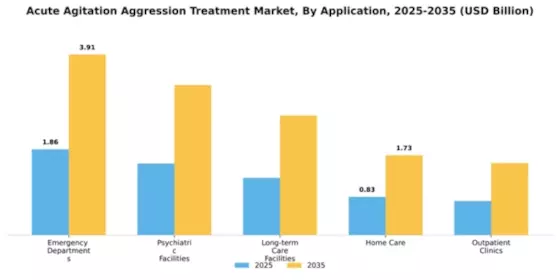 Acute Agitation Aggression Treatment Market Segment Image 0