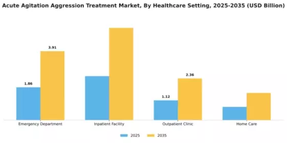 Acute Agitation Aggression Treatment Market Segment Image 2