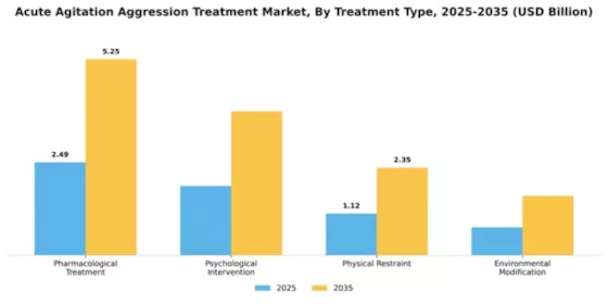 Acute Agitation Aggression Treatment Market Segment Image 4