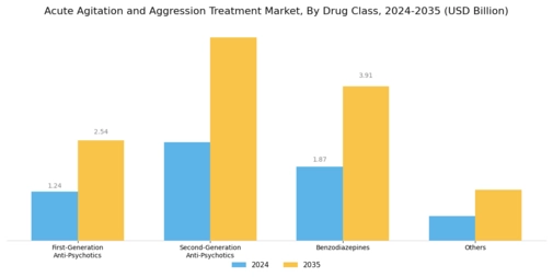 Acute Agitation Aggression Treatment Market Segment Image 0