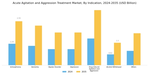 Acute Agitation Aggression Treatment Market Segment Image 2