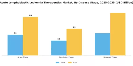 Acute Lymphoblastic Leukemia Therapeutics Market Segment Image 1