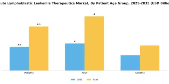 Acute Lymphoblastic Leukemia Therapeutics Market Segment Image 2