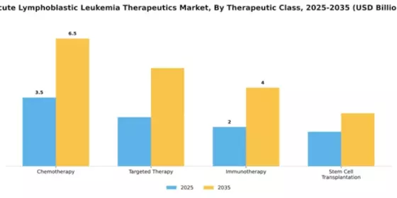 Acute Lymphoblastic Leukemia Therapeutics Market Segment Image 3