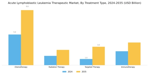 Acute Lymphoblastic Leukemia Therapeutics Market Segment Image 0