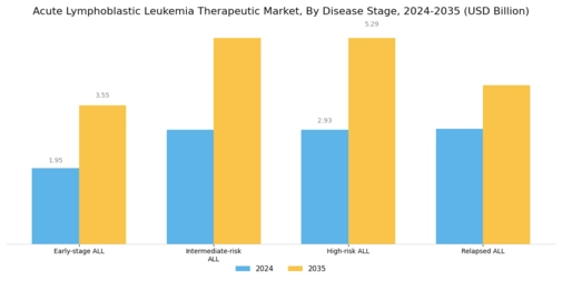 Acute Lymphoblastic Leukemia Therapeutics Market Segment Image 2
