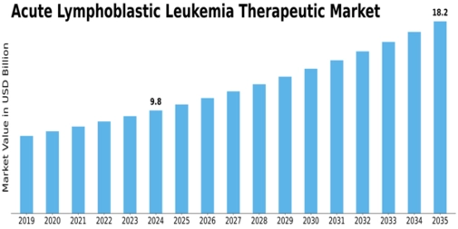 Acute Lymphoblastic Leukemia Therapeutics Market Size