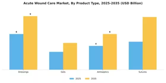 Acute Wound Care Market Segment Image 2