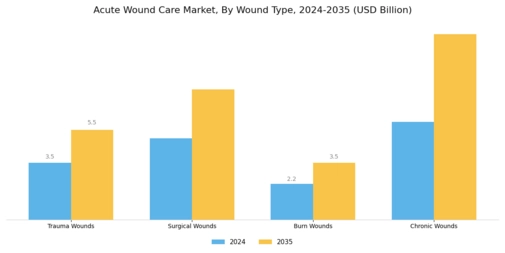 Acute Wound Care Market Segment Image 0