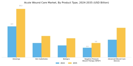Acute Wound Care Market Segment Image 1