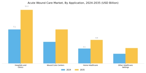 Acute Wound Care Market Segment Image 2