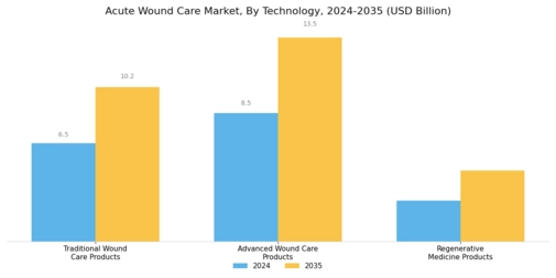 Acute Wound Care Market Segment Image 3