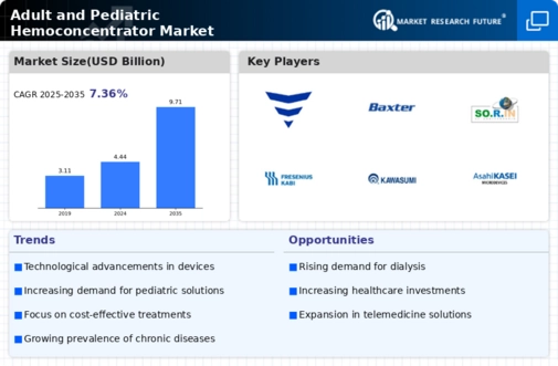 Adult Pediatric Hemoconcentrators Market Infographic