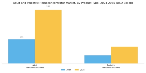 Adult Pediatric Hemoconcentrators Market Segment Image 0