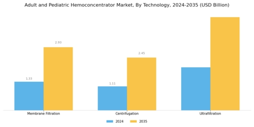 Adult Pediatric Hemoconcentrators Market Segment Image 2